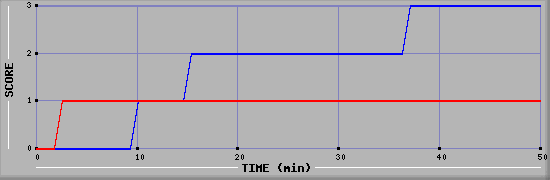 Team Scoring Diagramm