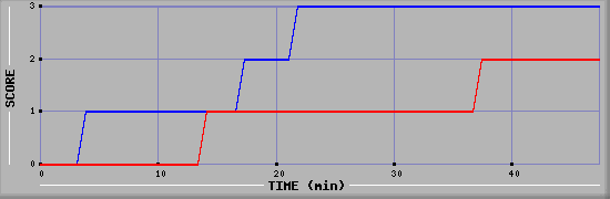Team Scoring Diagramm