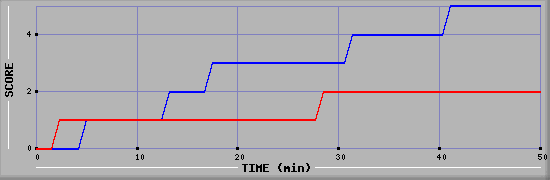Team Scoring Diagramm