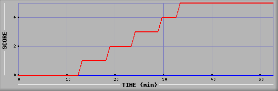 Team Scoring Diagramm