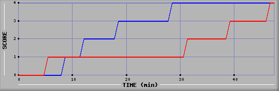 Team Scoring Diagramm