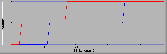 Team Scoring Diagramm