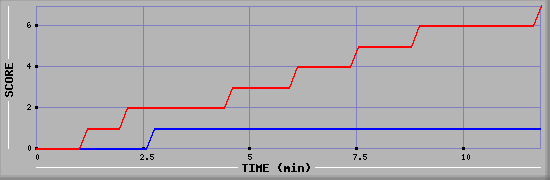 Team Scoring Diagramm