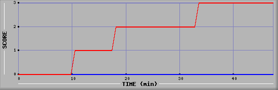 Team Scoring Diagramm