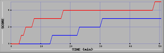 Team Scoring Diagramm