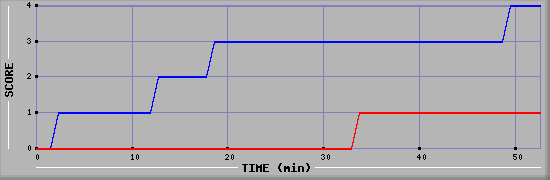 Team Scoring Diagramm