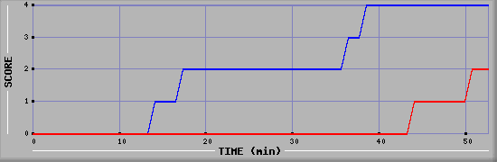 Team Scoring Diagramm