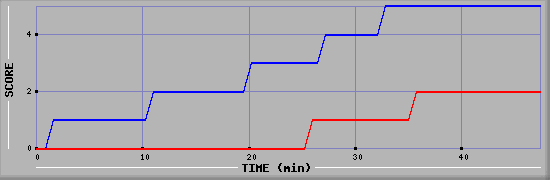 Team Scoring Diagramm