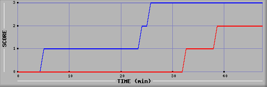 Team Scoring Diagramm