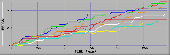 Frag Diagramm