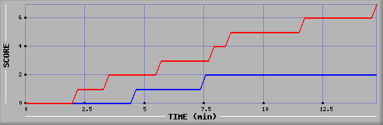 Team Scoring Diagramm