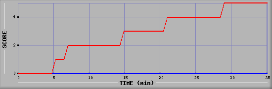 Team Scoring Diagramm