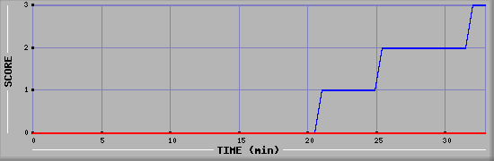 Team Scoring Diagramm