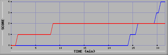 Team Scoring Diagramm
