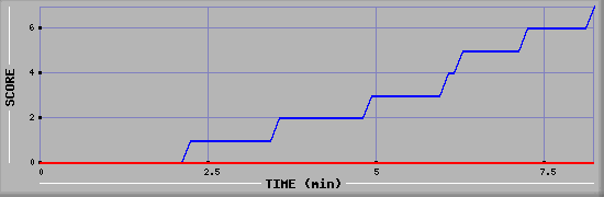 Team Scoring Diagramm