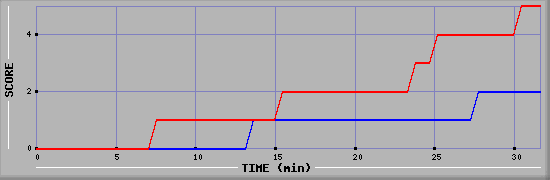 Team Scoring Diagramm