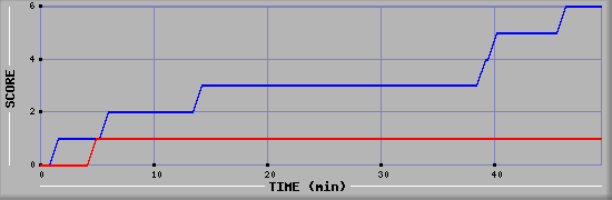 Team Scoring Diagramm