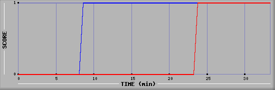 Team Scoring Diagramm