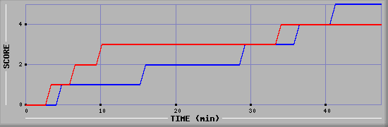 Team Scoring Diagramm