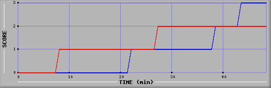 Team Scoring Diagramm
