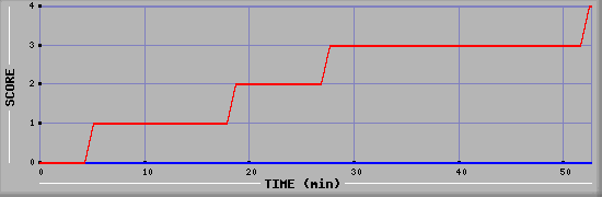 Team Scoring Diagramm