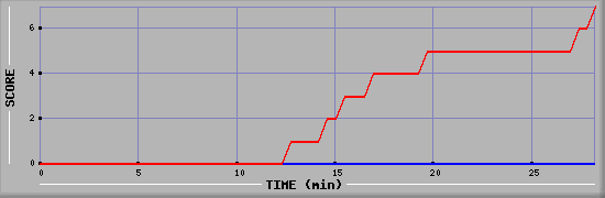 Team Scoring Diagramm