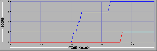 Team Scoring Diagramm