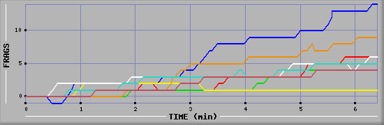 Frag Diagramm