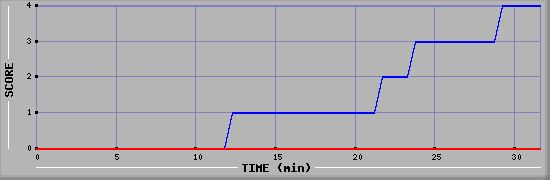 Team Scoring Diagramm