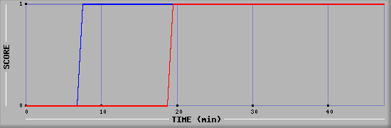 Team Scoring Diagramm