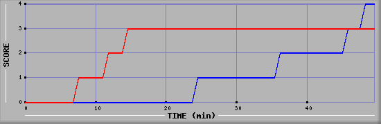 Team Scoring Diagramm