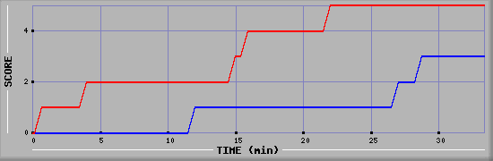 Team Scoring Diagramm