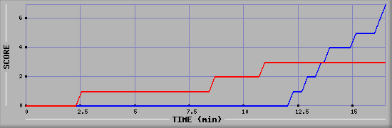 Team Scoring Diagramm