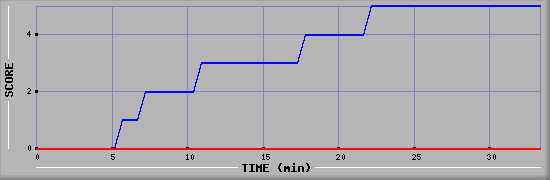 Team Scoring Diagramm