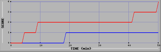 Team Scoring Diagramm