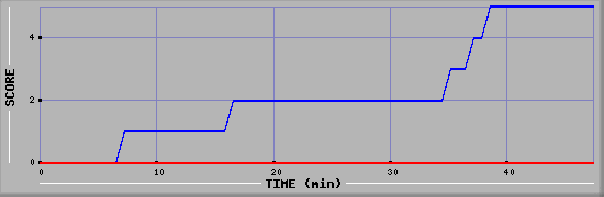 Team Scoring Diagramm