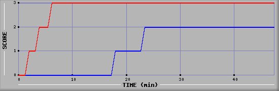 Team Scoring Diagramm