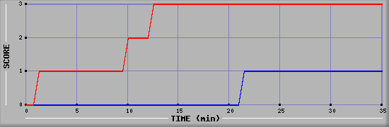 Team Scoring Diagramm