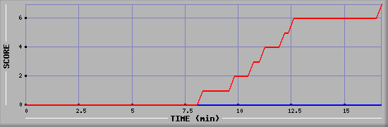 Team Scoring Diagramm