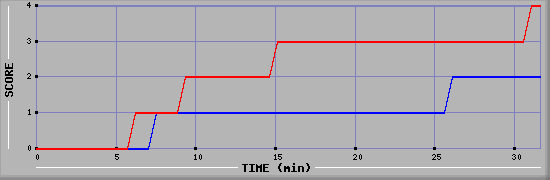 Team Scoring Diagramm