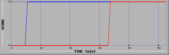 Team Scoring Diagramm