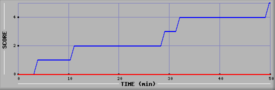 Team Scoring Diagramm