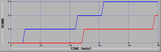 Team Scoring Diagramm