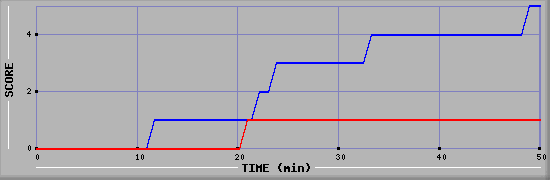 Team Scoring Diagramm