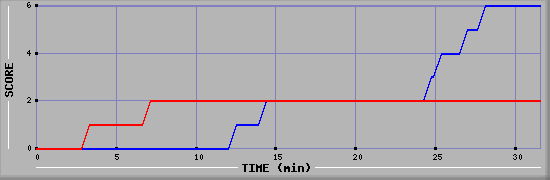 Team Scoring Diagramm