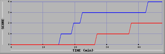 Team Scoring Diagramm