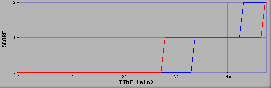 Team Scoring Diagramm