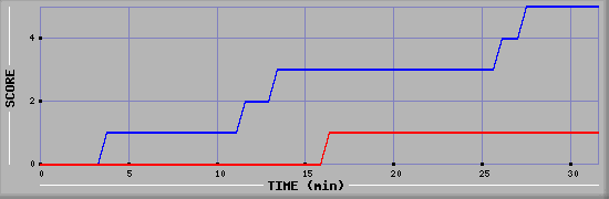 Team Scoring Diagramm