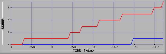 Team Scoring Diagramm