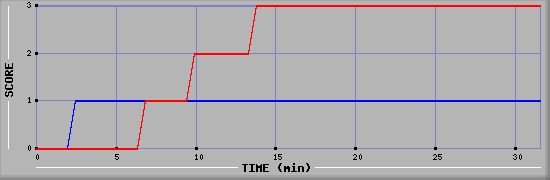 Team Scoring Diagramm
